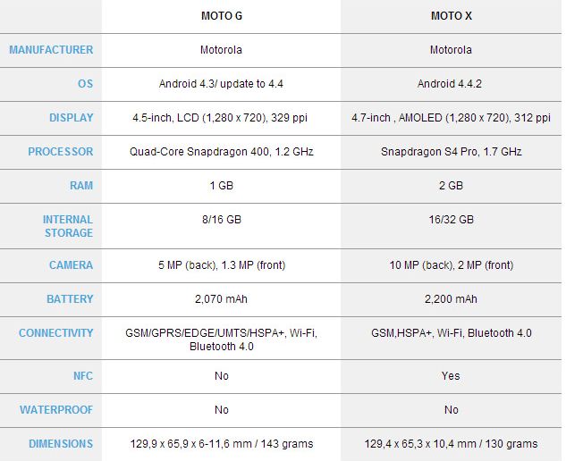 Moto G vs. Moto X