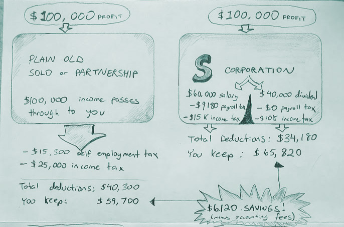 Figure 1: Saving $6 grand by switching to an S-corp